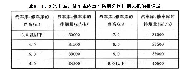8．2．5 汽車庫、修車庫內(nèi)每個防煙分區(qū)排煙風(fēng)機的排煙量
